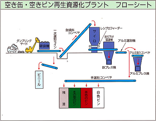 空き缶・空きビン再資源化プラント　フローシート