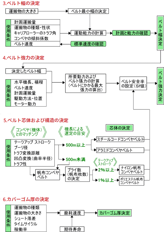 コンベヤベルト仕様の決定　