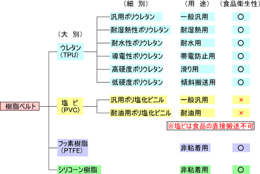 樹脂ベルトの種類（材質）