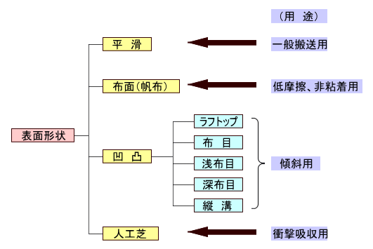 樹脂ベルトの表面形状